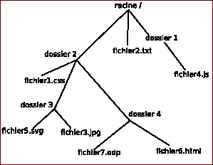 StructureArborescence